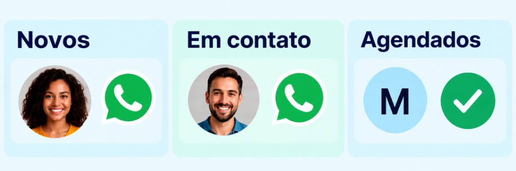 Funil de atendimento no WhatsApp: novos contatos, conversas em andamento e agendamentos.